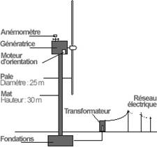 eolienne