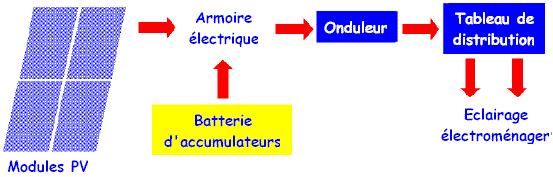 outils solaires