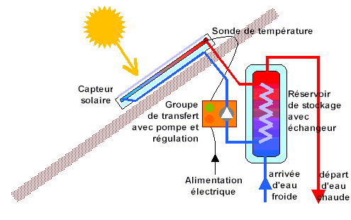 Fonctionnement panneau solaire